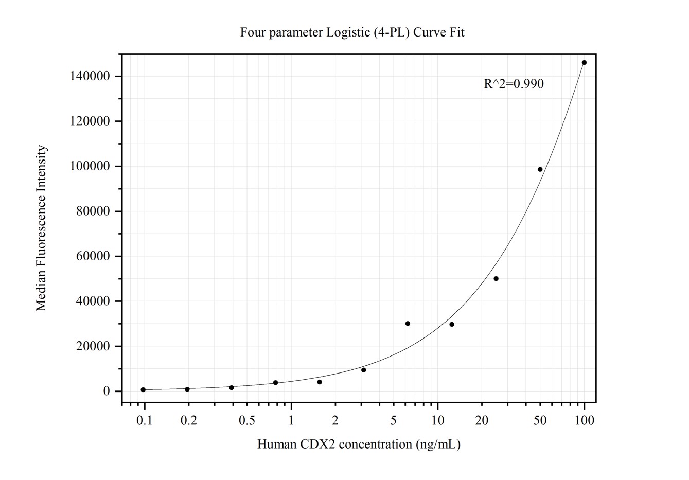 Cytometric bead array standard curve of MP50121-1